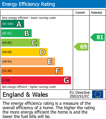 EPC Graph for Quaker Lane, Waltham Abbey