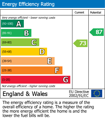 EPC Graph for Tynemouth Drive, Enfield