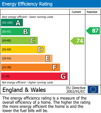 EPC Graph for Royal Avenue, Waltham Cross