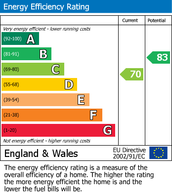 EPC Graph for Pycroft Way, Edmonton, N9