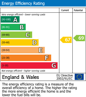EPC Graph for Kennedy Avenue, Enfield