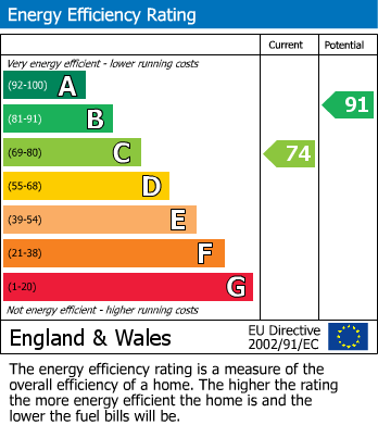 EPC Graph for Manor Farm Drive, London