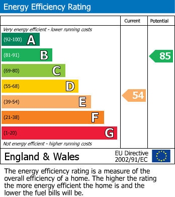 EPC Graph for Golf Ride, Enfield