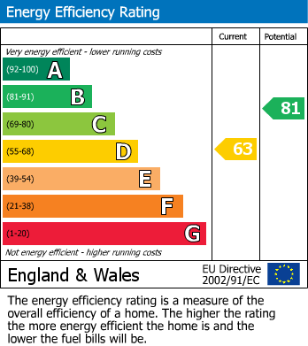 EPC Graph for Cherrydown Avenue, London