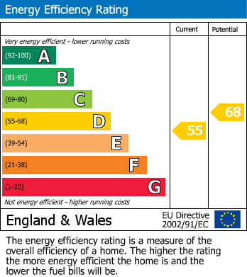 EPC Graph for Kitchener Road, London