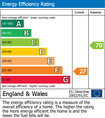 EPC Graph for Harlow Common, Harlow