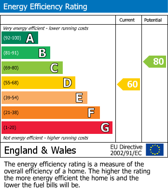 EPC Graph for Catisfield Road, Enfield London