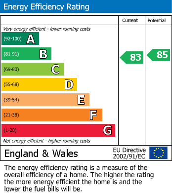 EPC Graph for Methven Court, Edmonton N9