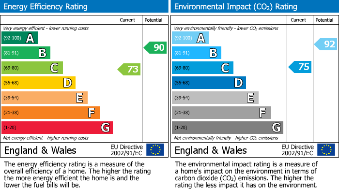 EPC Graph for Albert Gardens, Church Langley