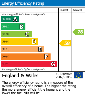 EPC Graph for Chase Side, Enfield