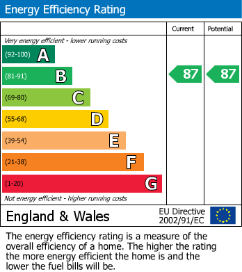 EPC Graph for Baker Street, Enfield