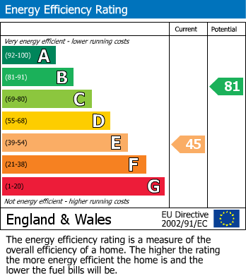 EPC Graph for Halfhides, Waltham Abbey
