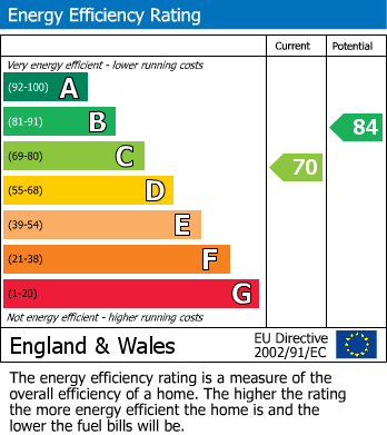 EPC Graph for Fenton Grange, Church Langley