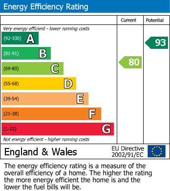EPC Graph for Maytree Crescent, Gilden Park