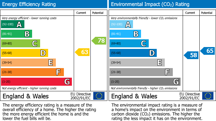 EPC Graph for Green Pond Close, London