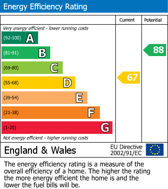 EPC Graph for Winters Way, Waltham Abbey
