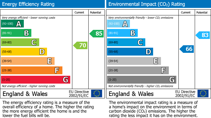 EPC Graph for Denby Grange, Church Langley, Harlow