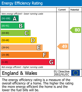 EPC Graph for Kingston Road, Edmonton, N9