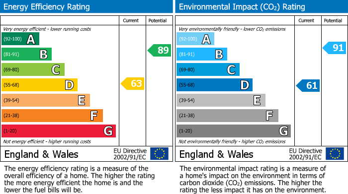 EPC Graph for Frances Road, Chingford