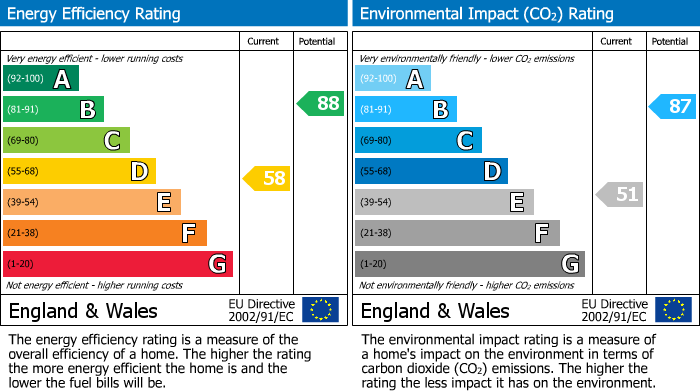 EPC Graph for Waterhall Avenue, London