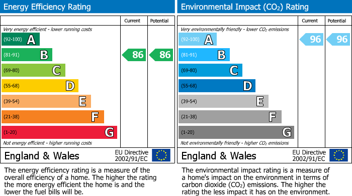 EPC Graph for Daneland Walk, London