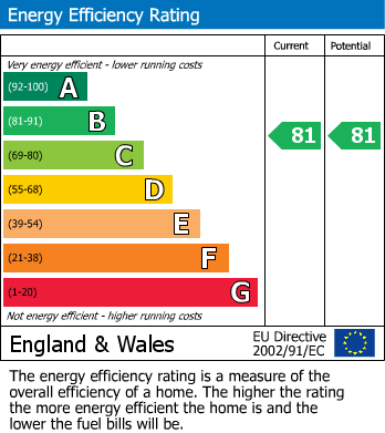 EPC Graph for Skylark Place, Newhall, Harlow