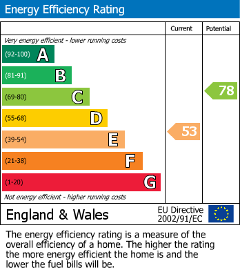 EPC Graph for Village Road, Enfield
